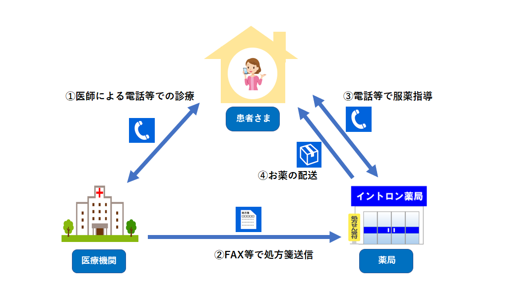 お知らせ ｜調剤薬局チェーン イントロン