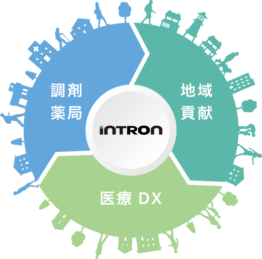 イントロンの事業